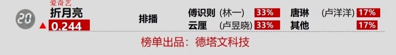 我家折月亮一堆人在等，都在搜排播，爱奇艺没有心 