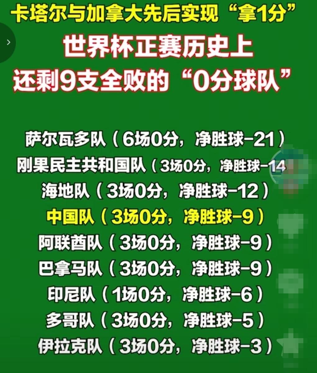 国足真的要加油了！随着今天加拿大和卡塔尔拿到了世界杯正赛历史第一分后，目前只有九