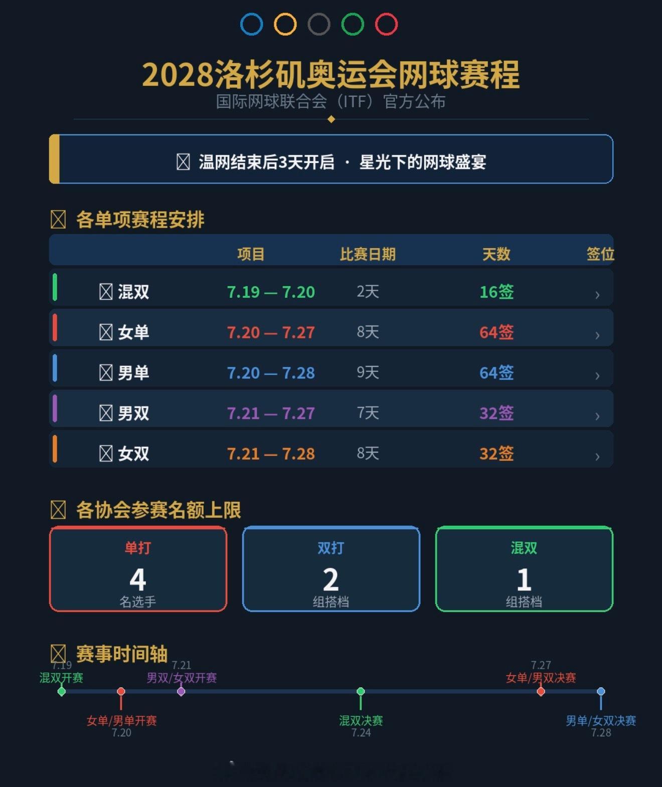 【2028洛杉矶奥运会网球项目赛程】温网后三天开赛…意味着很多人肯定还会选择退赛