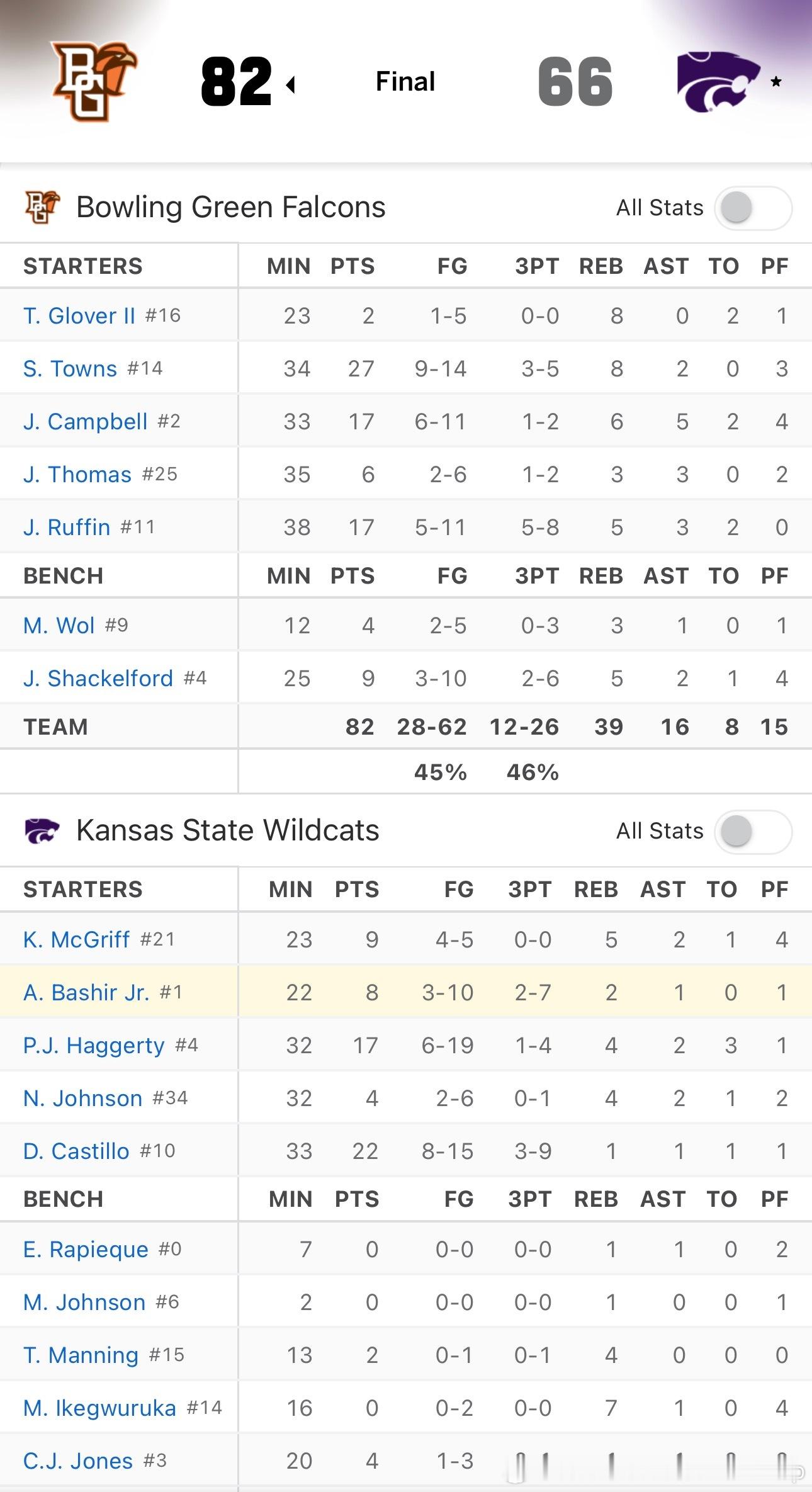 堪萨斯州立真是丢Big12的脸NCAA