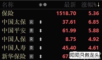 今天下午保险股大涨，带动券商也大涨，最终把A股全带起来了！很多人在找保险股涨的原