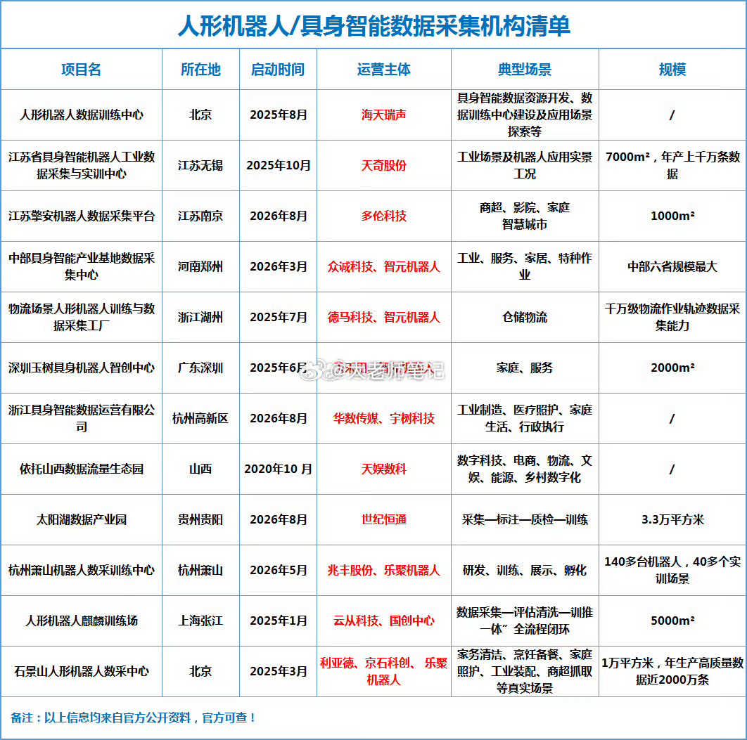 人形机器人/具身智能数据采集机构清单 ​​​