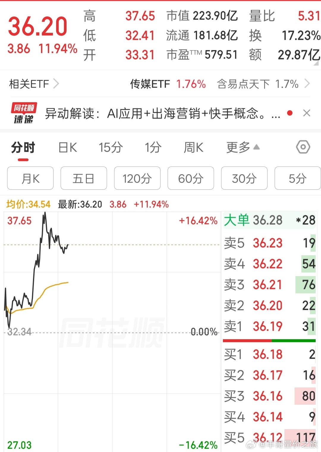a股昨天没赶上，今天被拉爆了 
