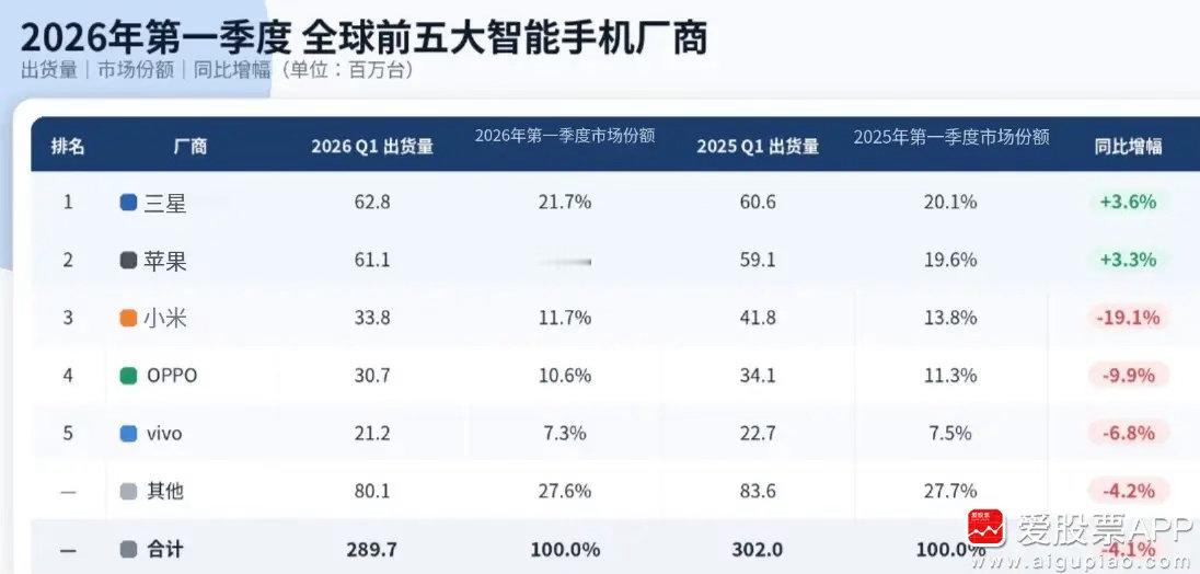 余承东说，“手机成本上涨了1200元至1500元！现在新手机定价压力好大，后面扛