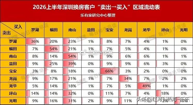 深圳业主换房，扎堆涌向南山区～