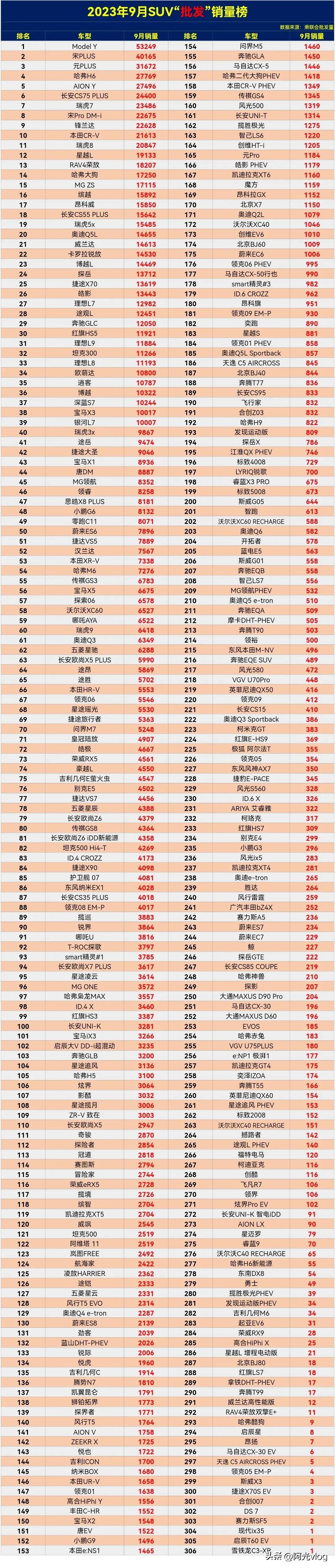 2023年9月SUⅤ批发销量排行榜，前三名都是新能源车，哈弗H6第四名，瑞虎7、