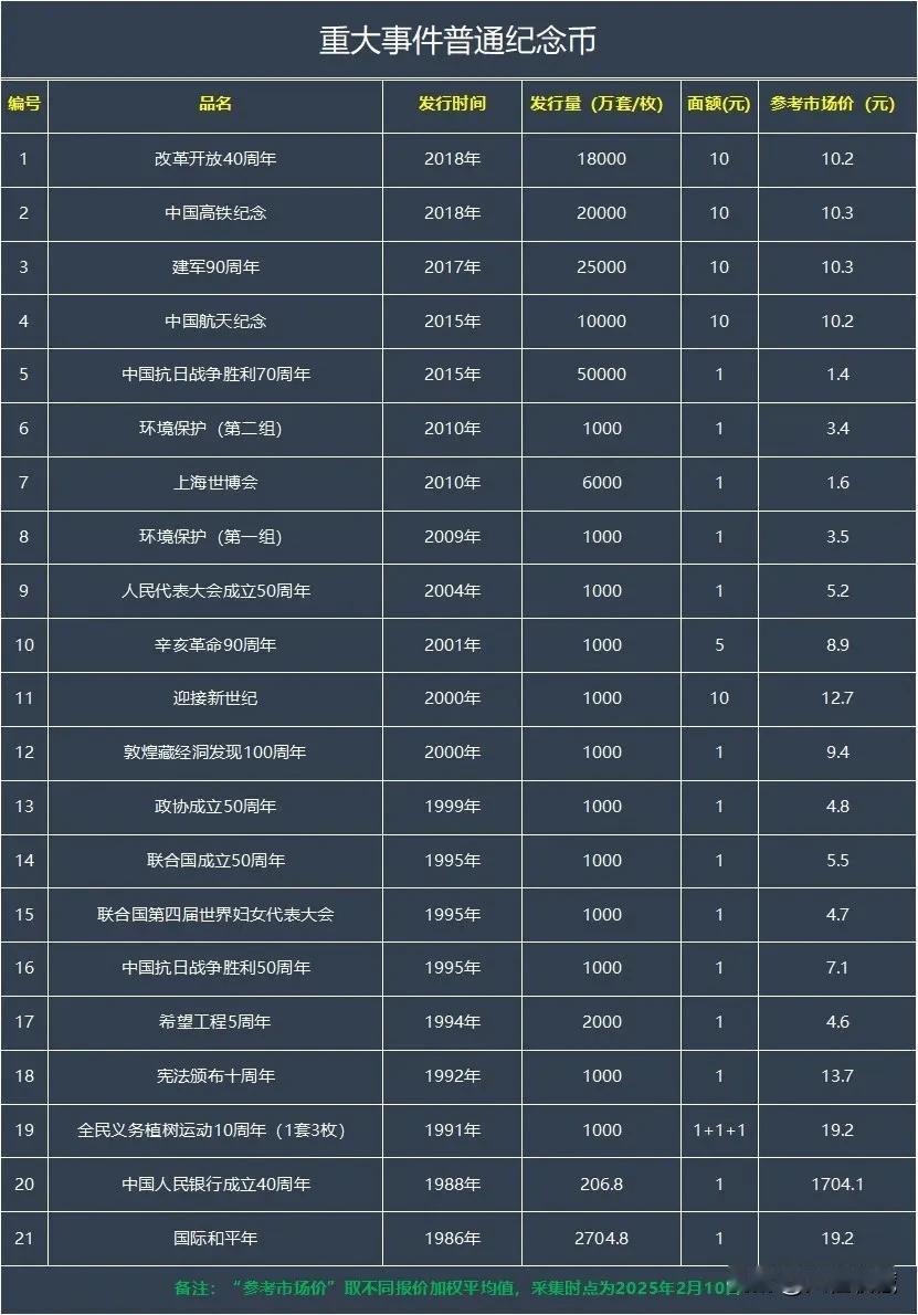 2025年2月份，重大事件普通流通纪念币市场价格汇报，价格仅供参考，具体价格应以