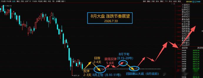 8月5日深度复盘：连续4日反弹尾声临近！当下最安全的交易思路讲透今天周三，先跟大