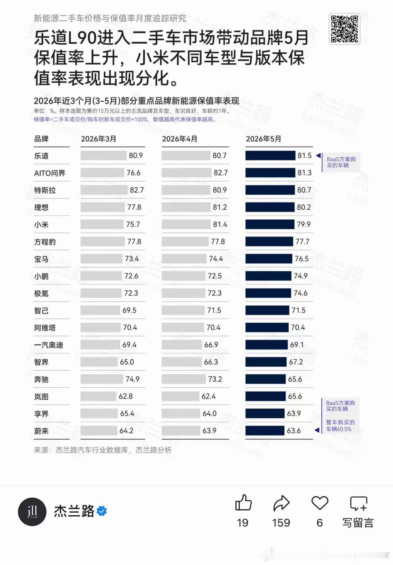 保值率这块，我只服乐道乐道汽车