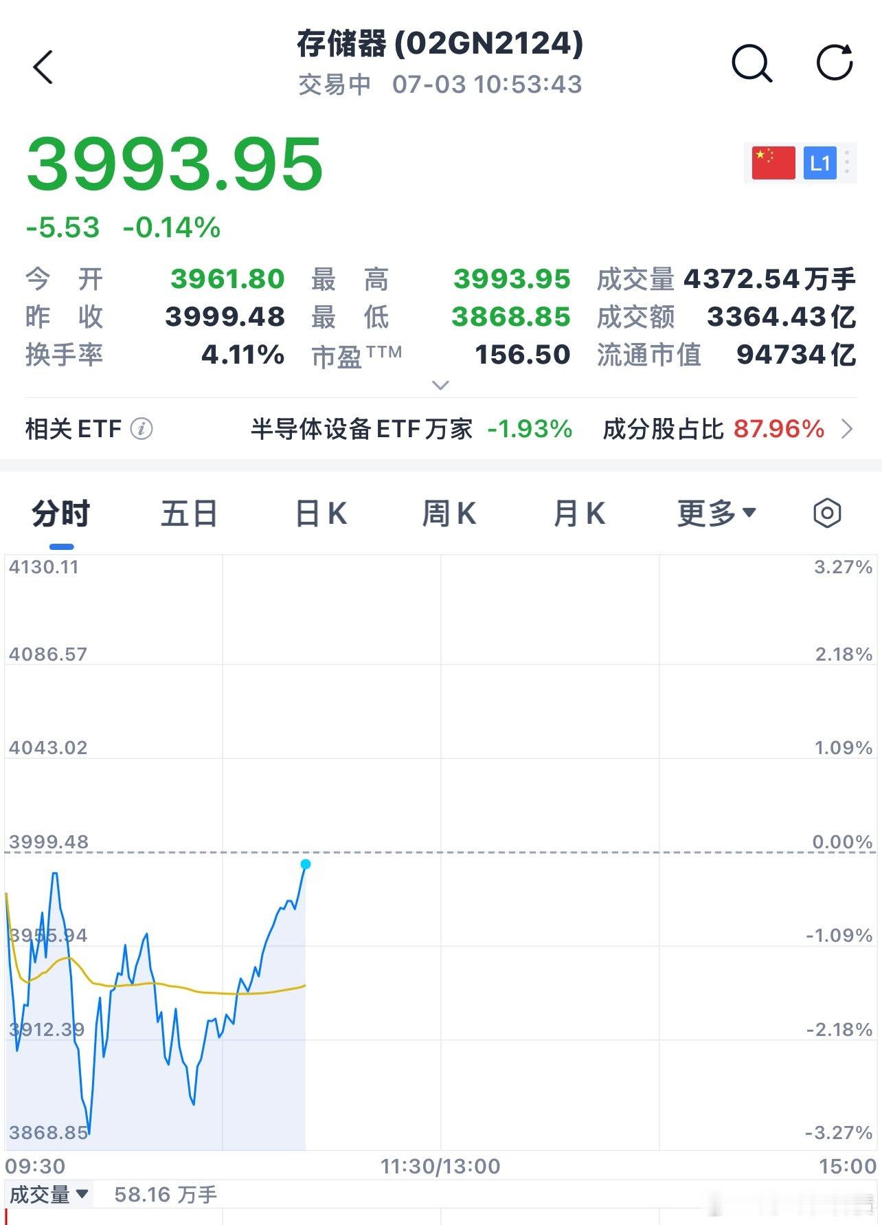 存储芯片早上反复洗盘，再拉升~我们的对手盘就是要让我们把筹码交出来 