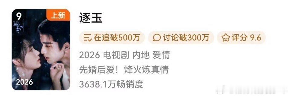 恭喜🎉🎉🎉张凌赫谢征《逐玉》已经冲到腾讯拉新榜第九了！联播剧有这样的冲劲儿