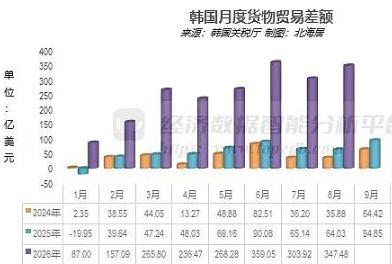 提醒你注意一个国家：在芯片、造船、军工甚至汽车的全线爆发下，韩国今年的年出口额极