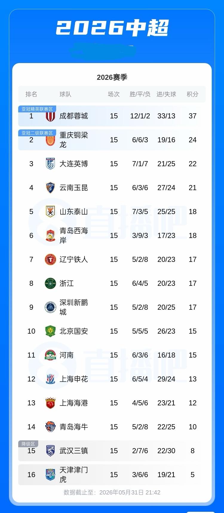 中超半程积分榜：蓉城积37分以13分优势领跑，铜梁龙第2 英博第3，津门虎积5分