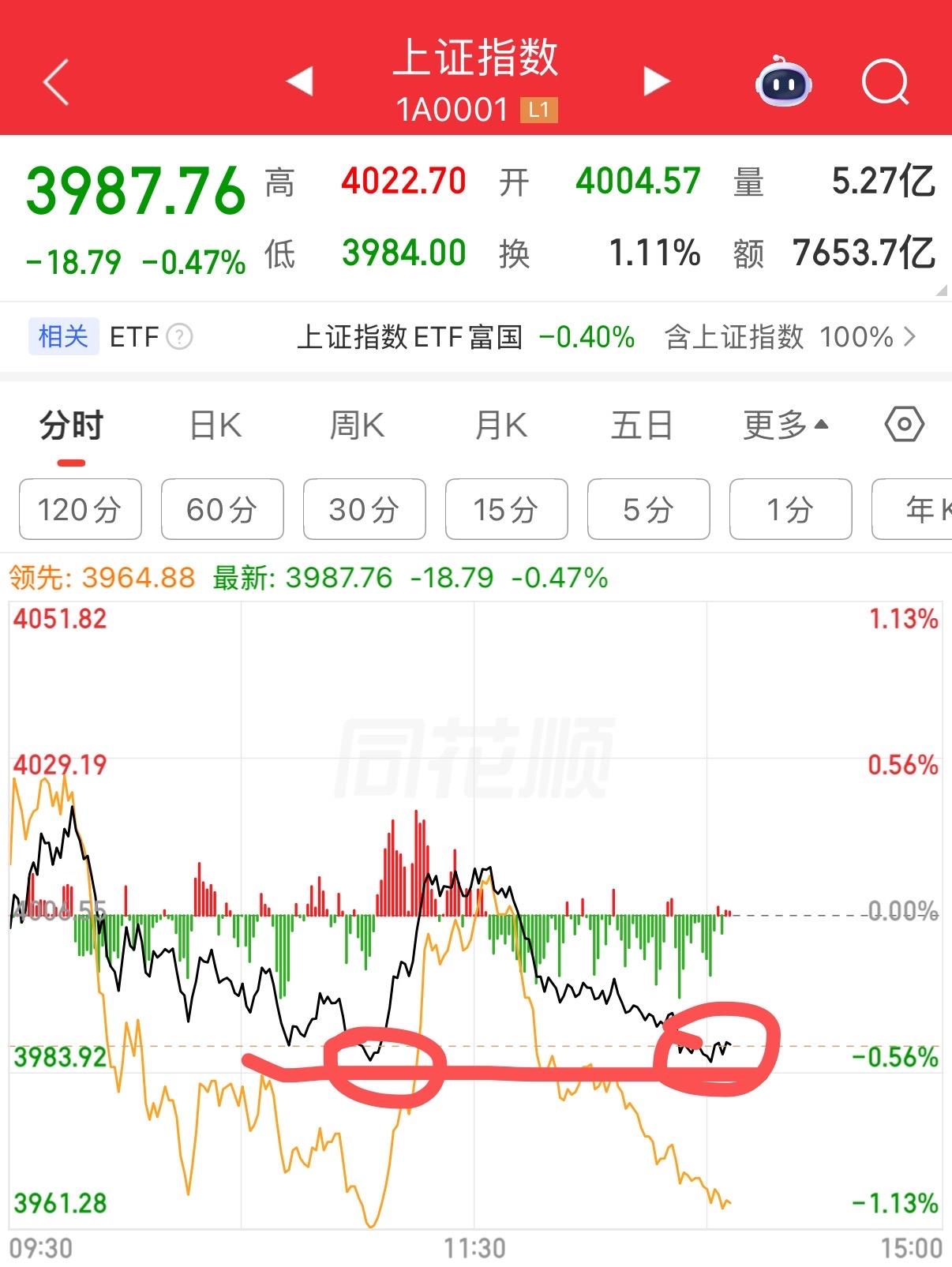 下午两点，沪指出现了日内双重低结构，就看收盘能否上3994了。这个时候必须要做好