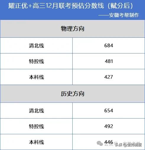 8万多人参考！耀正优+高三12月联考预估分数线出炉！附4选2赋分表

来源：安徽