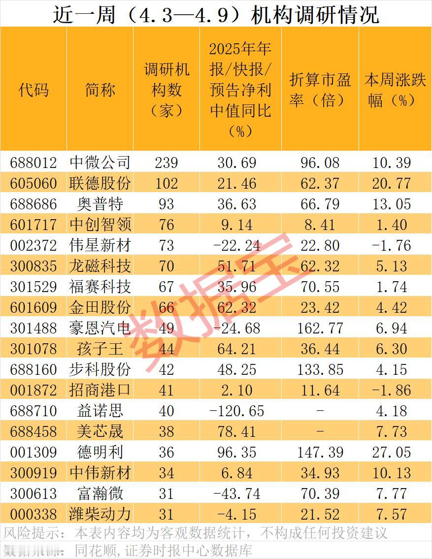 近一周机构调研动向：科技赛道热度不减，高增长与高估值并存

4月3日至9日，机构