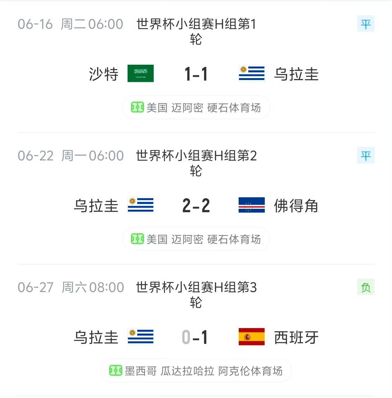 两届世界杯冠军乌拉圭出局让我意难平！

乌拉圭世界排名第十六，按理来说，进32强