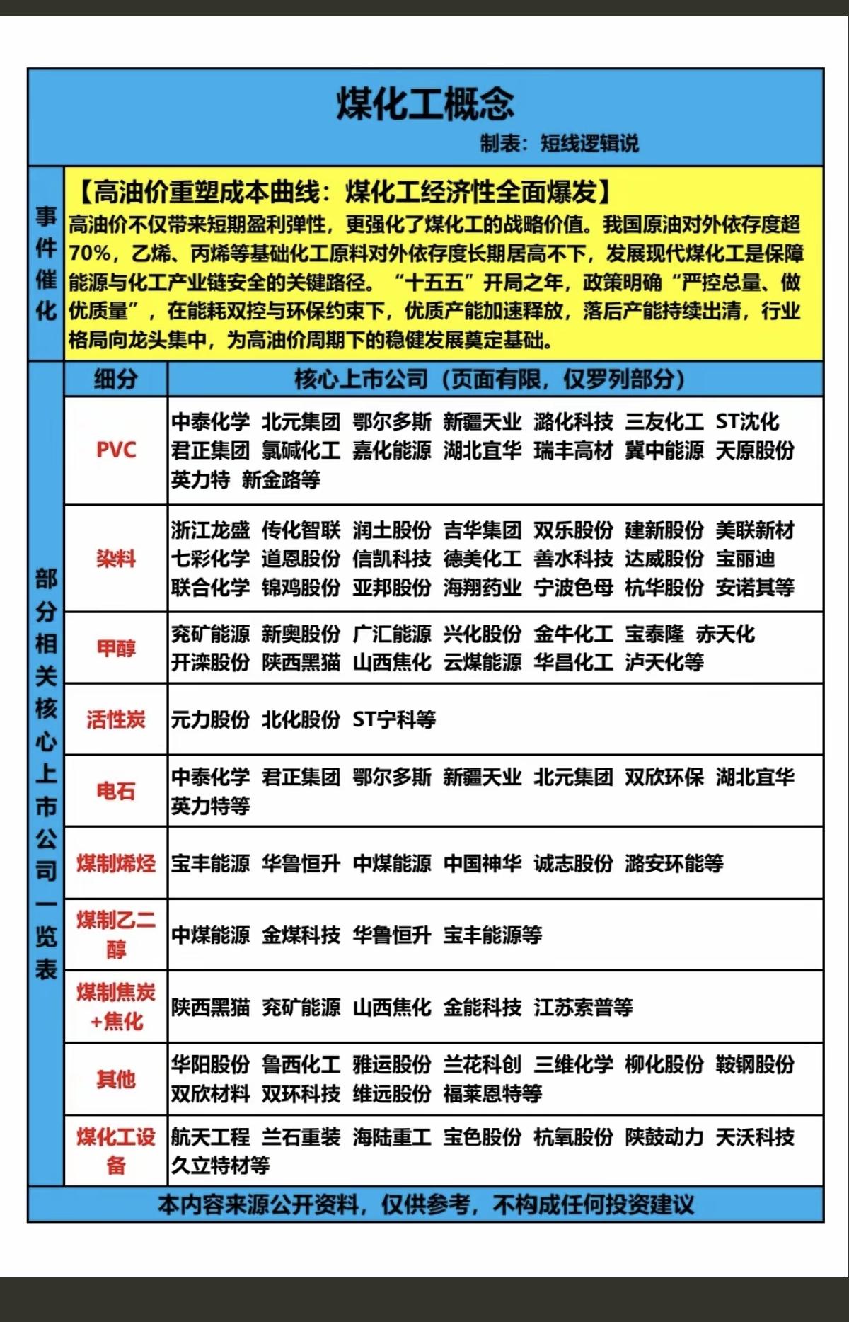 煤化工概念！
高油价重塑成本曲线，煤化工经济性全面爆发！

油气高价，催动煤化工