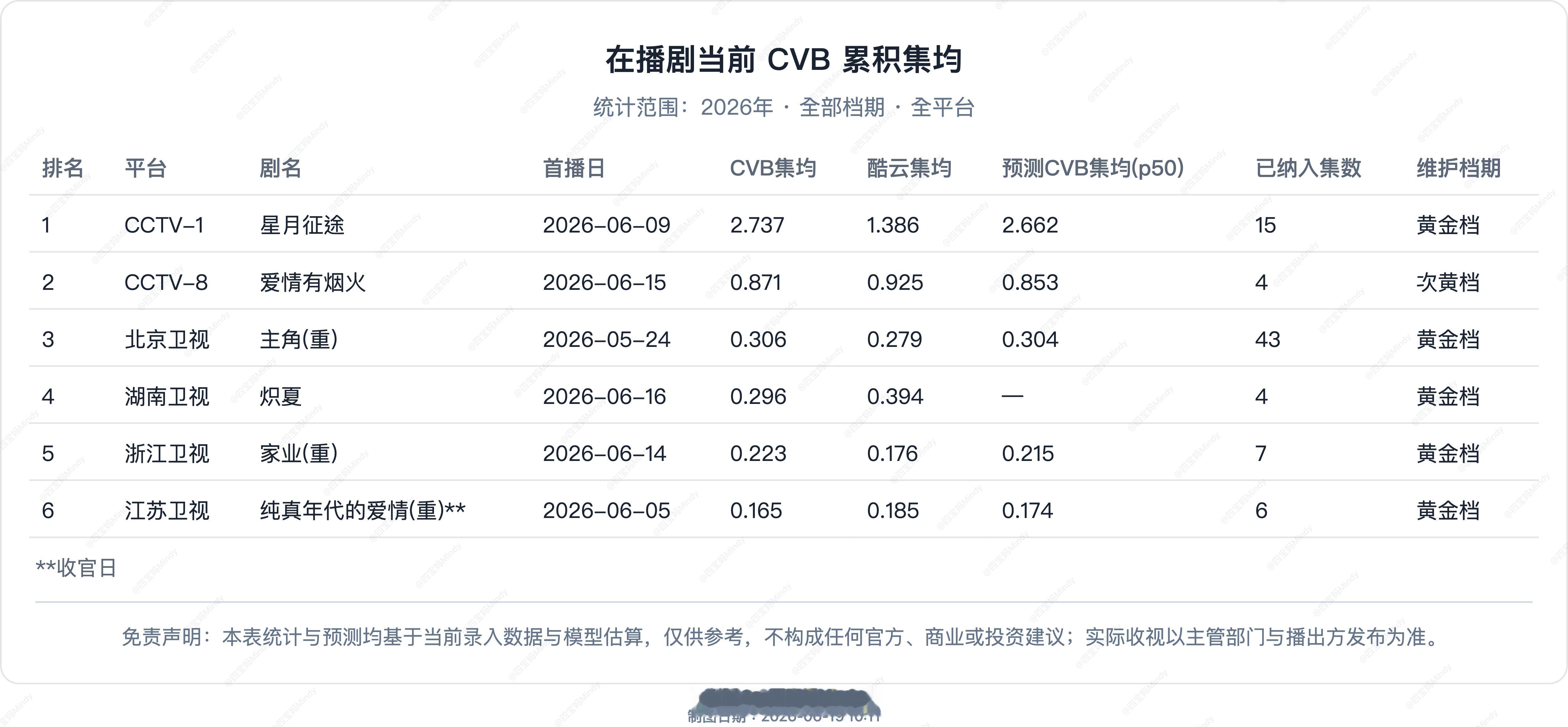 6.17 CVB收视率验证在播剧：星月征途、炽夏 、爱情有烟火 