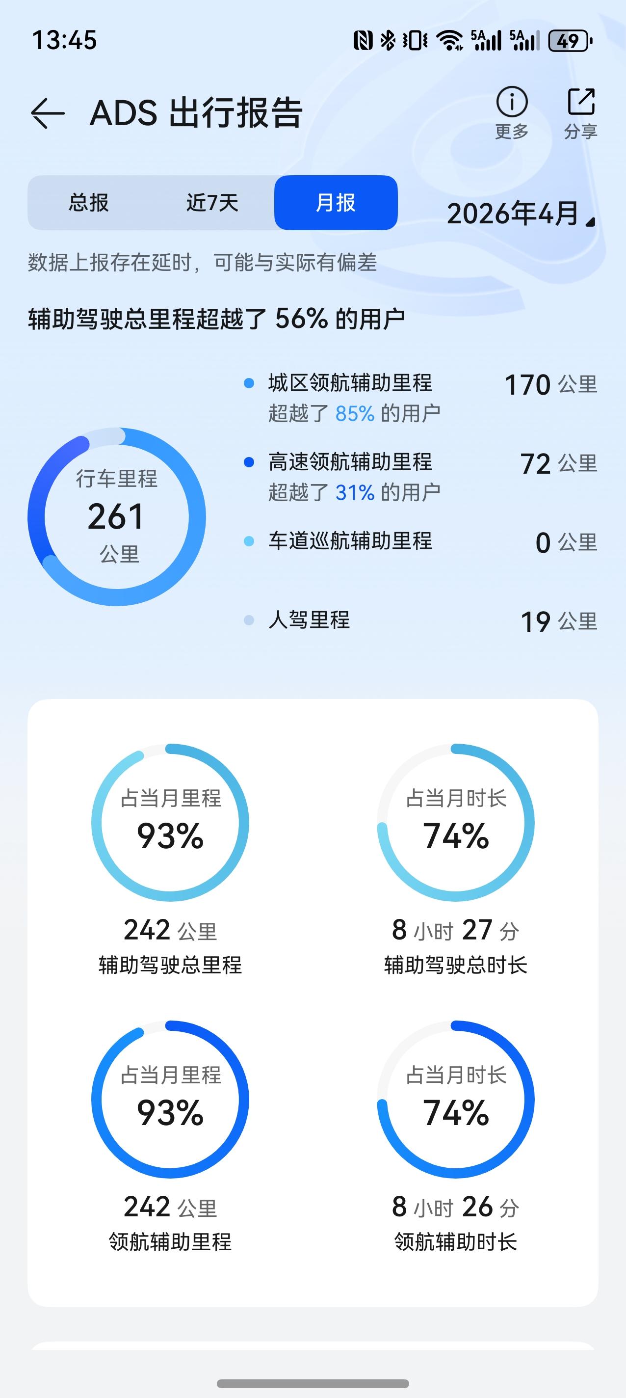 升级ADS4.1以后的几个月，智驾比例已经基本上稳定在90%以上了。

月底华为