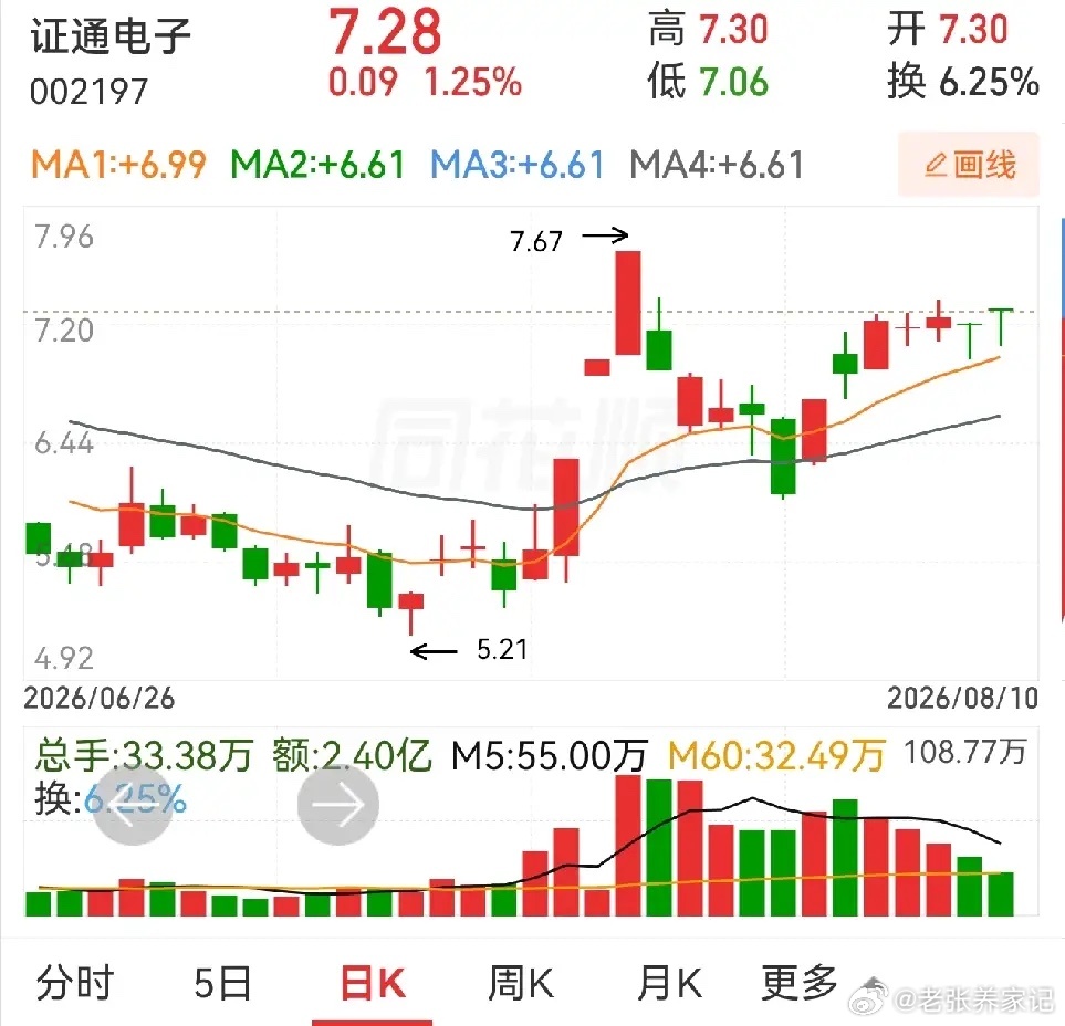 1、证通电子前期走出三连板，之后回调5个交易日再度回升，目前维持五六天横盘震荡状