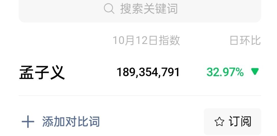 孟子义微指持续破亿，已连续多天破亿了 ​​​