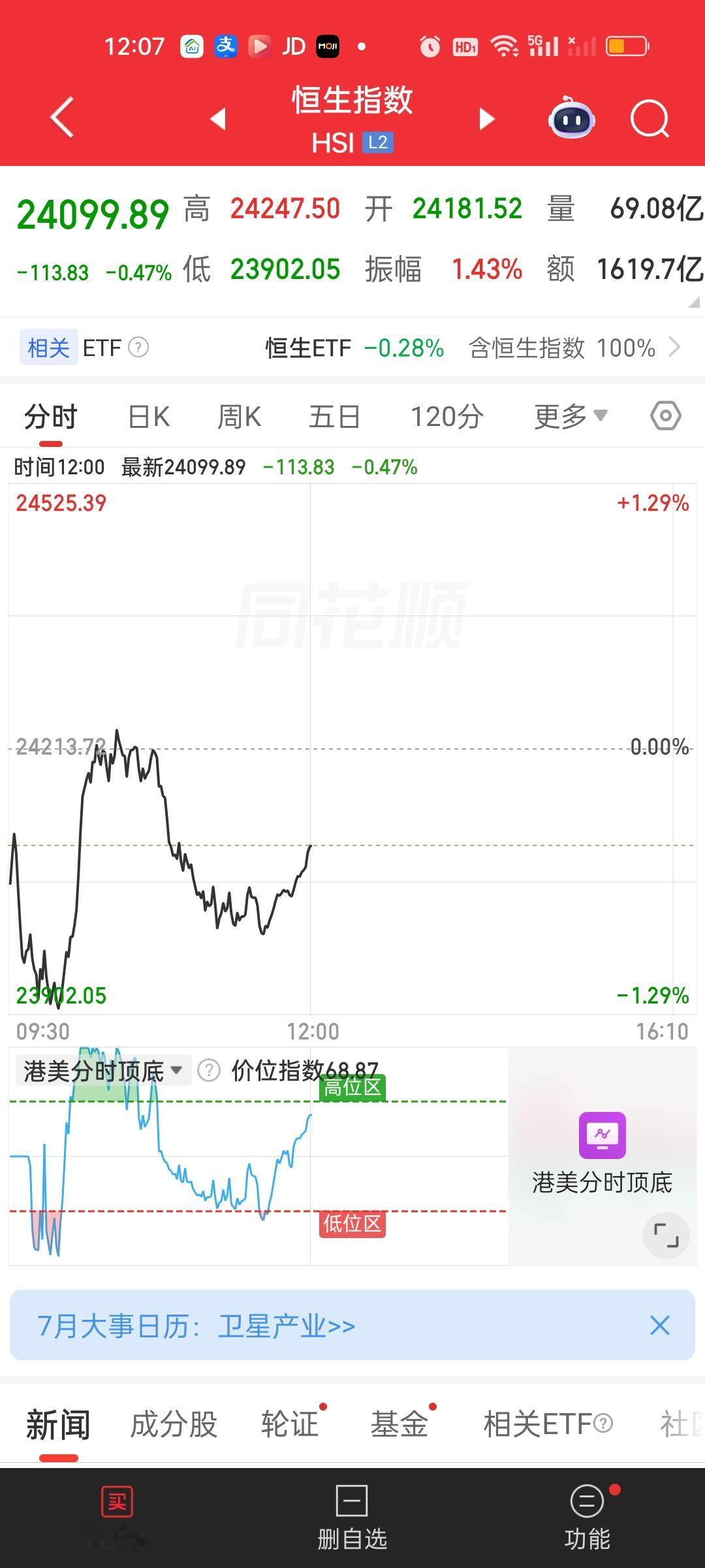 港股昨天说过了连续三个交易日冲不上去，大概率会回调几天。所以今天下跌是正常的。恒