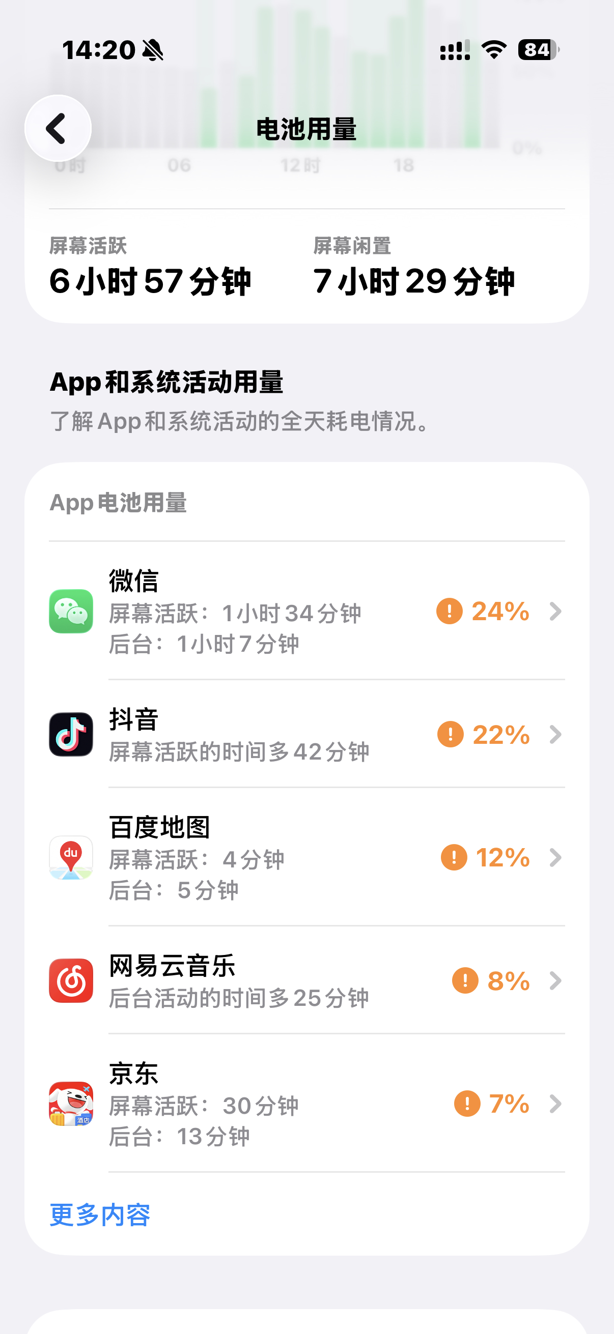 手机里什么APP最耗电 基本上是微信和抖音互相竞争，你们呢