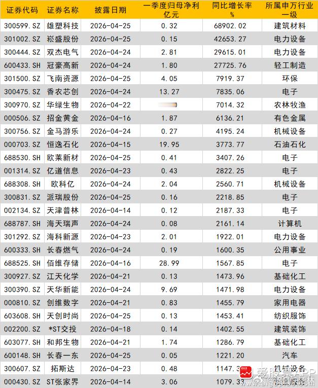 a股业绩 【多家A股公司一季度盈利翻倍 雄塑科技净利暴增68902%】一季报正在