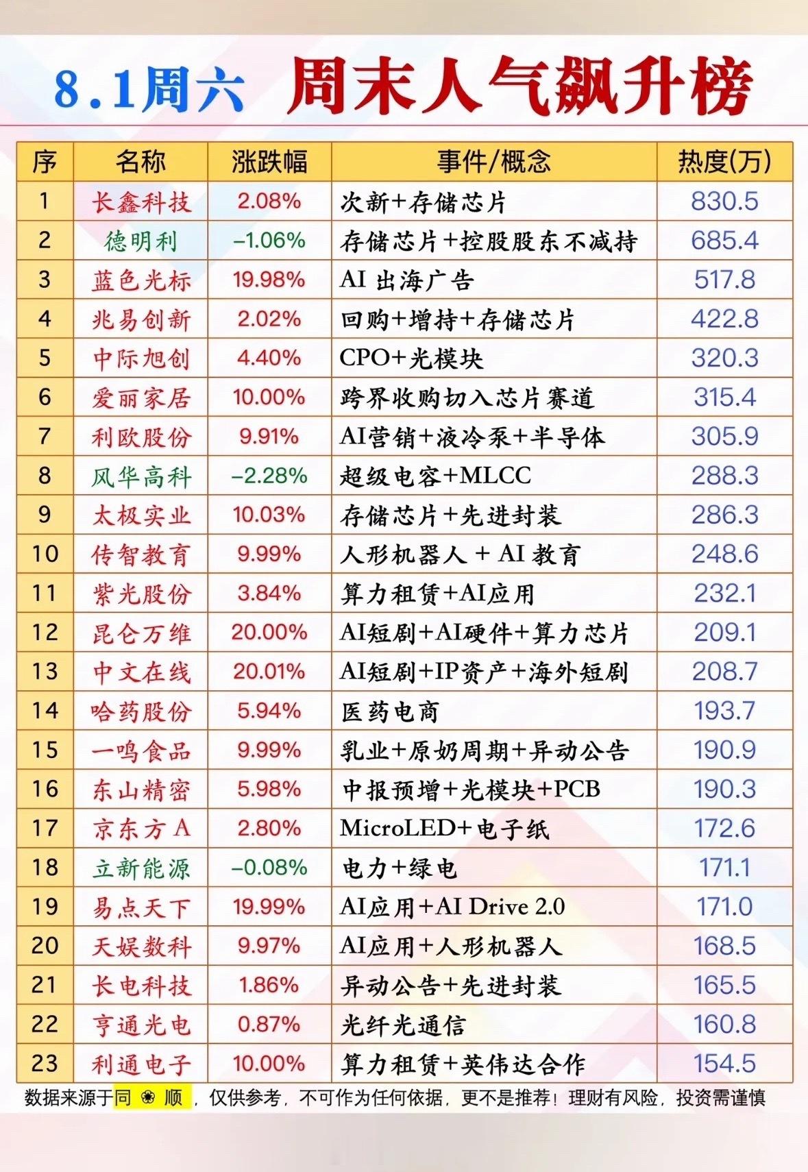 8月1日周末投资指南 📈📈📈 8.1周六人气飙升榜，带你领略股市风云！8月