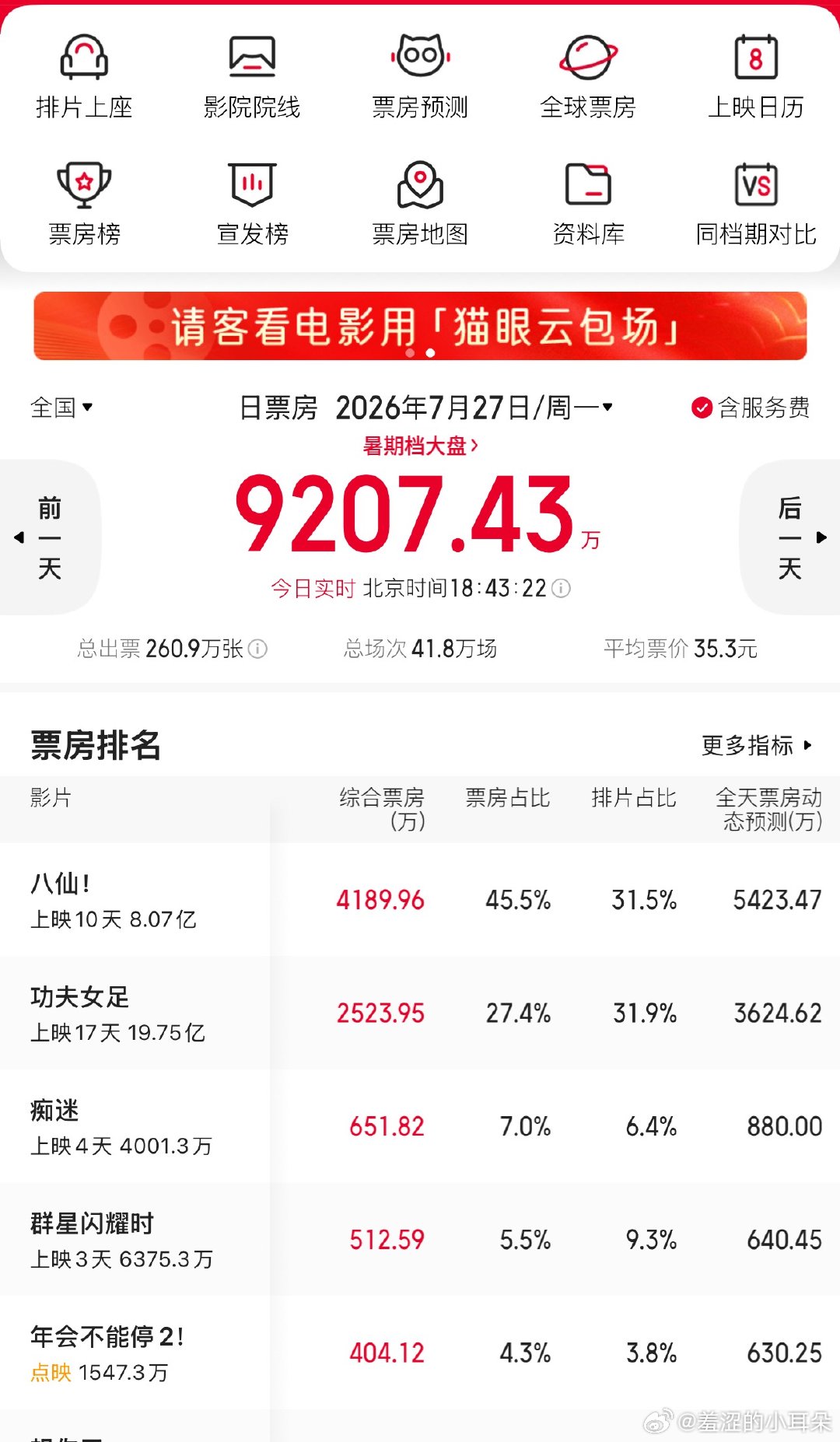 八仙全天票房预测跌到了5300万这个词条对八仙恶意好大。今天周一，30%的排片，