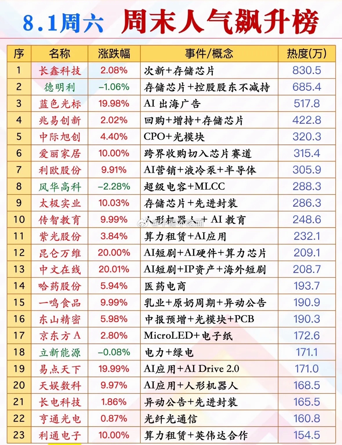 8月1日周六股市虽休市，但人气飙升榜还是透露出不少投资风向。就拿人气榜前列的那些