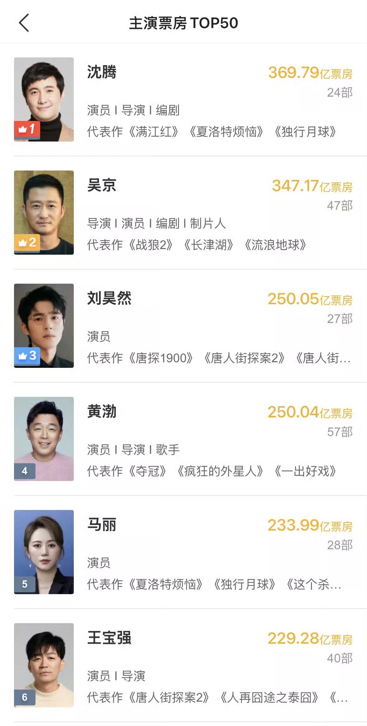 娱乐[超话]刘昊然影史男主演票房榜前三刘昊然影史男主演票房榜第3刘昊然男主演电影