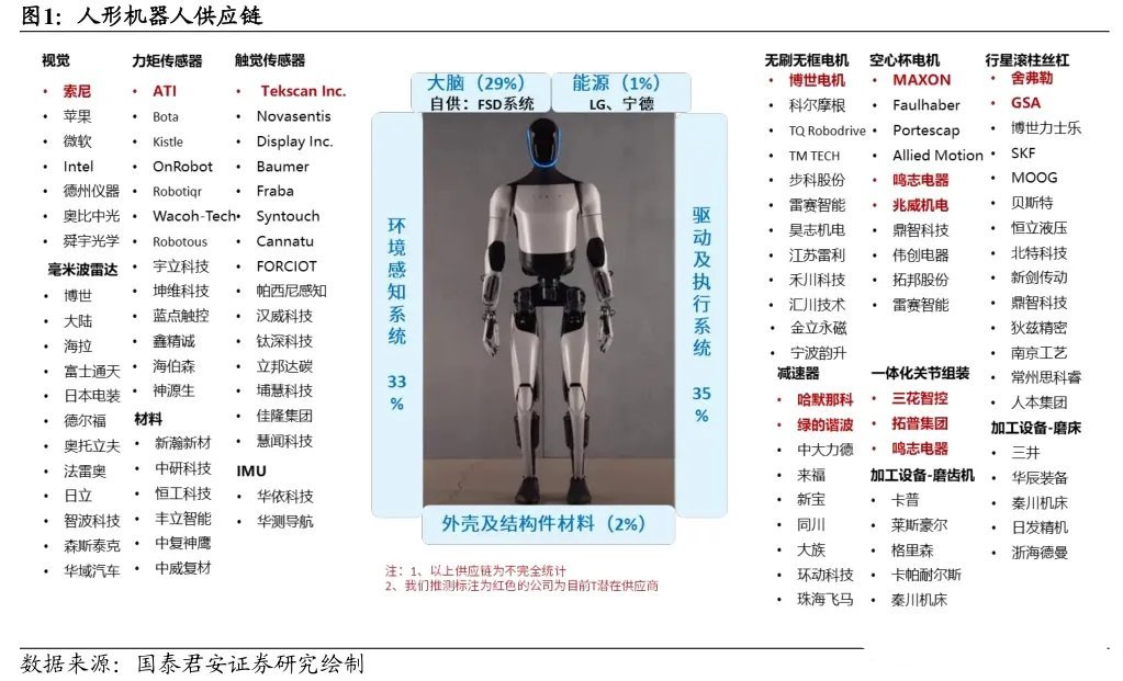 人形机器人概念股汇总（名单），建议收藏。随着特斯拉人形机器人Optimus量产在