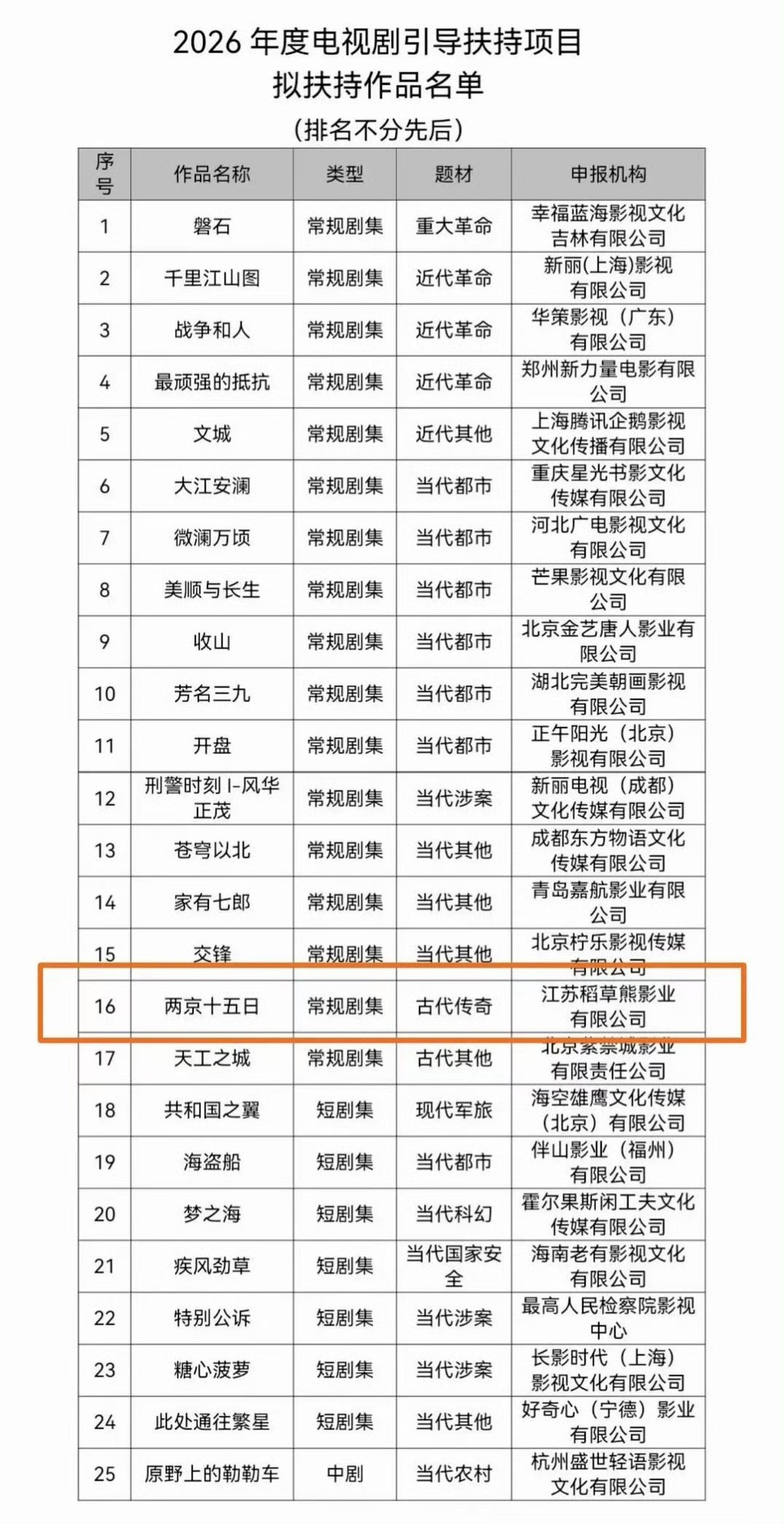 成毅两京十五日入围广电拟扶持名单恭喜我们两京十五日