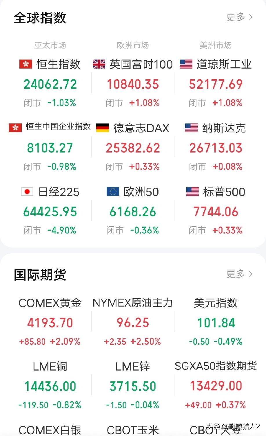 5月16日早评。今日A股大概率反弹，大家要不要进场？进场方向在哪里？

先看隔夜