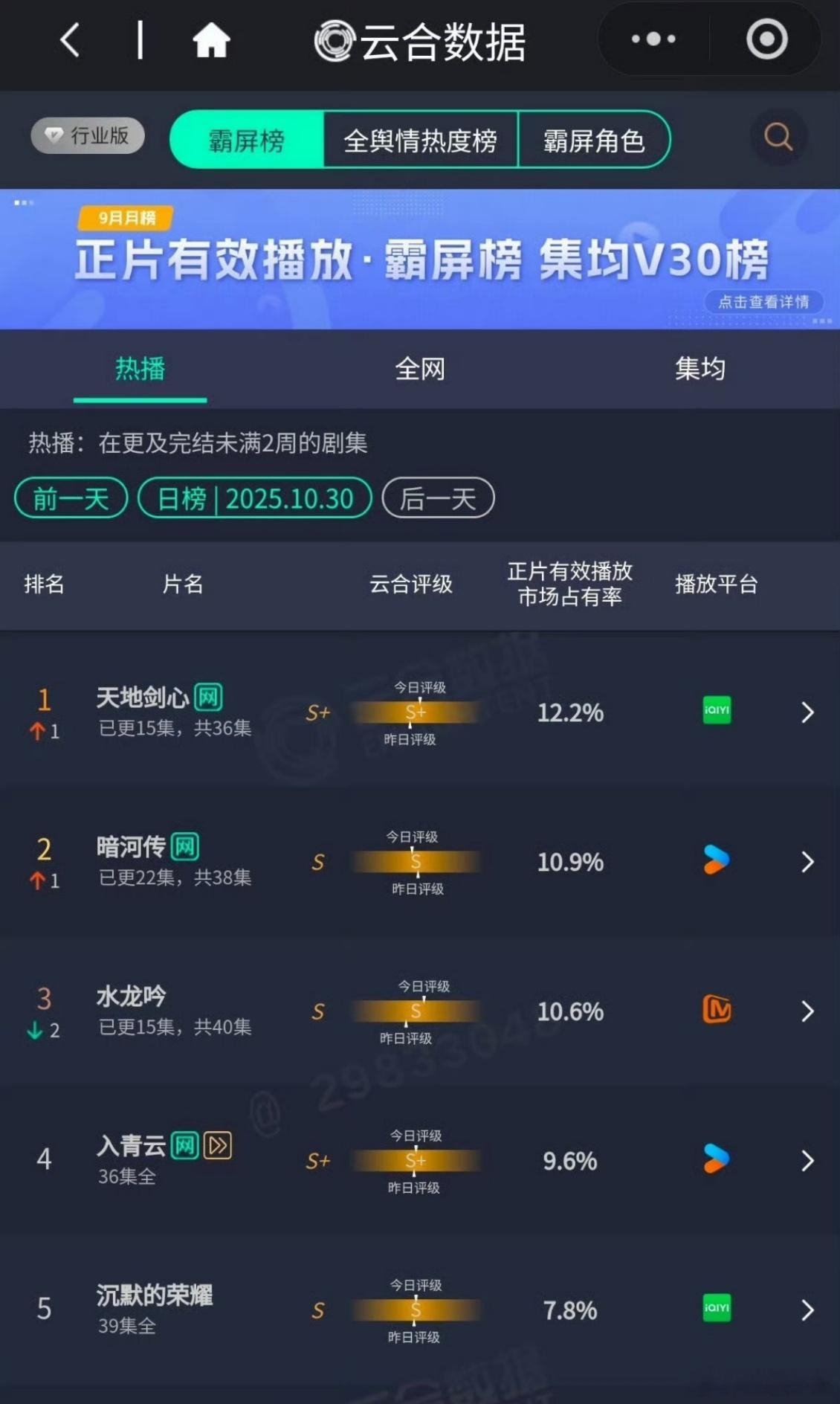 天地剑心云合TOP1 成毅用《天地剑心》证明什么叫“扛剧能力”！昨日直接拿下云合