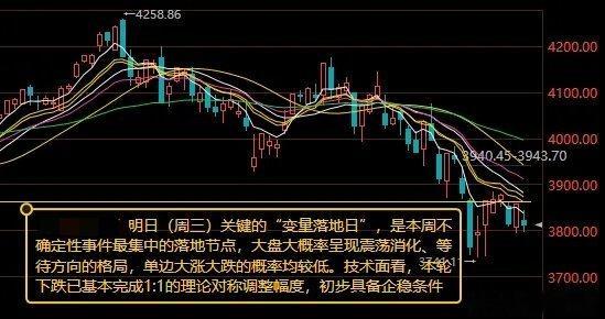 明日是关键“变量落地日” 沪指3800点是短期重要支撑 技术面上已初步具备企稳条