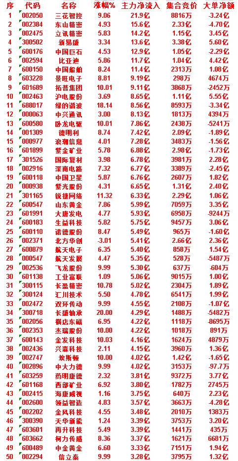 7月3日收盘，主力资金，已经卖出的50名单：京东方Ａ：净流入 -51.6亿，大单
