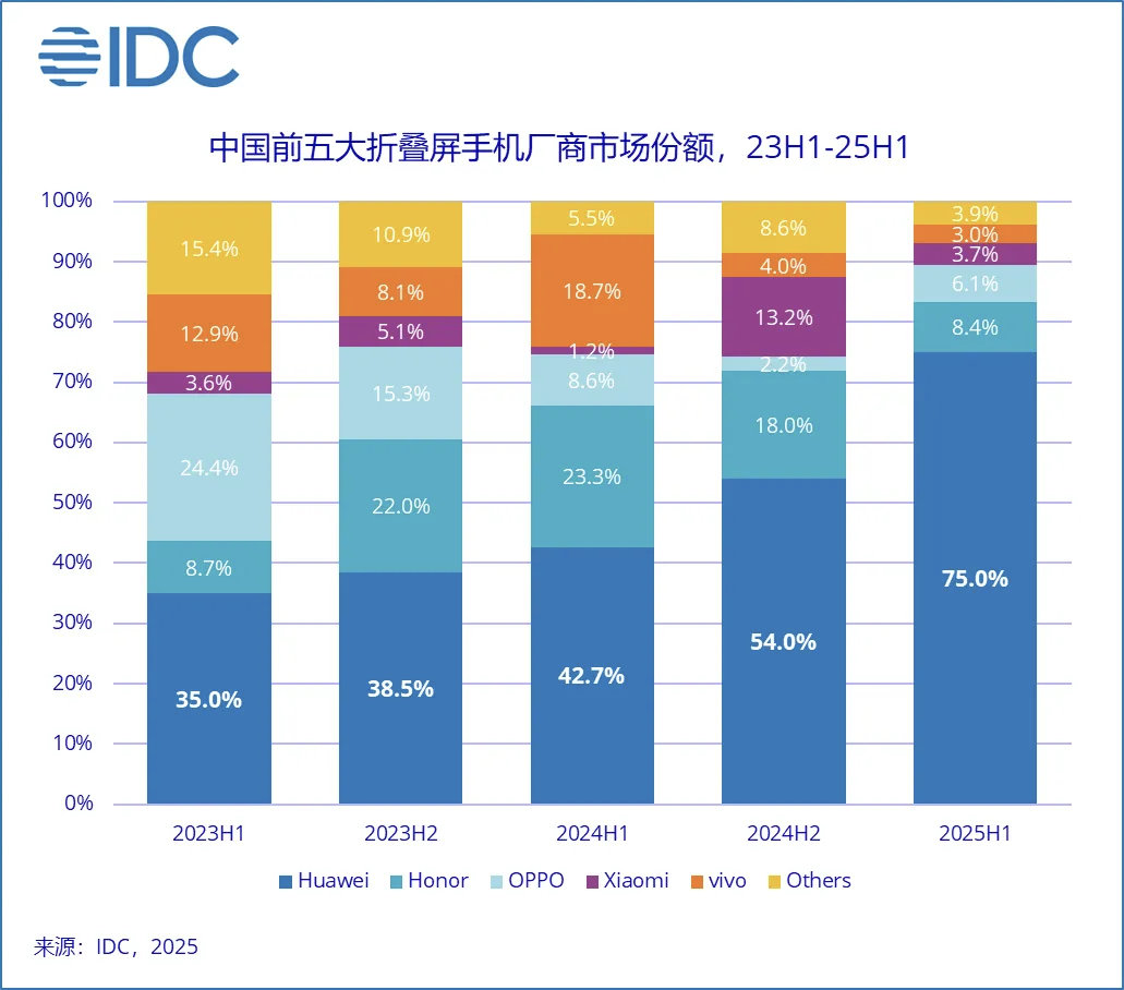 75%的市场份额，华为继续「遥遥领先」根据IDC发布的二季度折叠屏手机市场调研报
