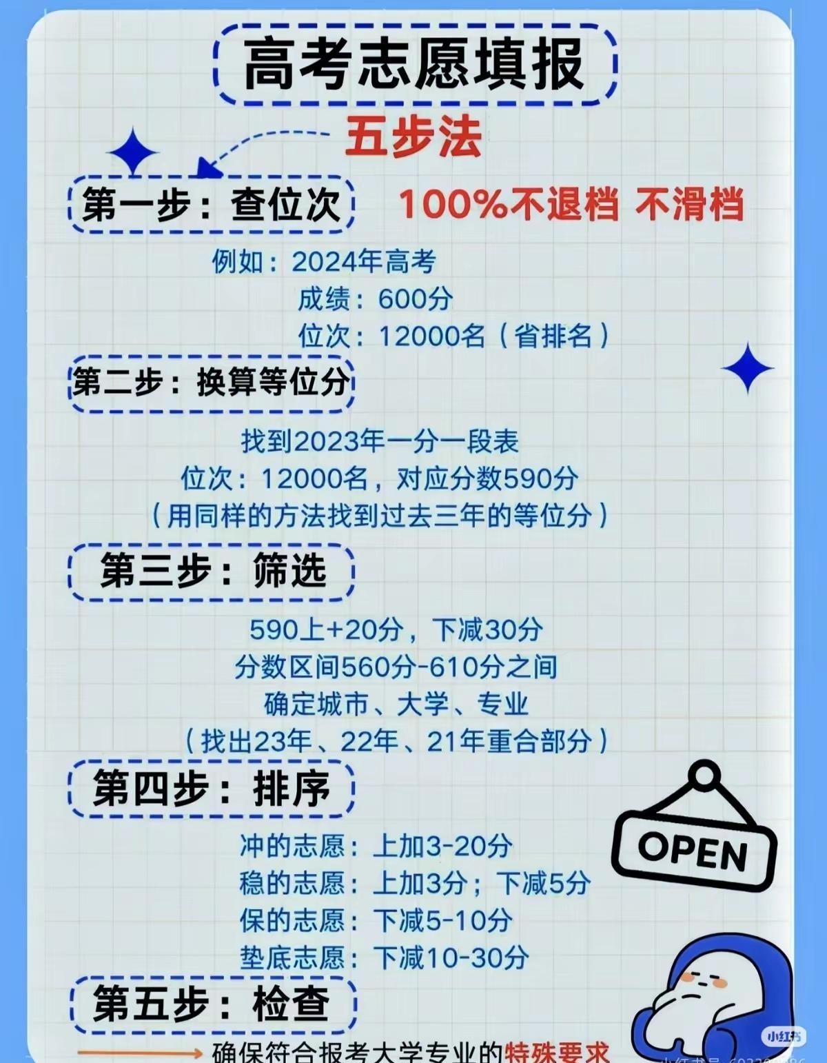 高考志愿填报五步法