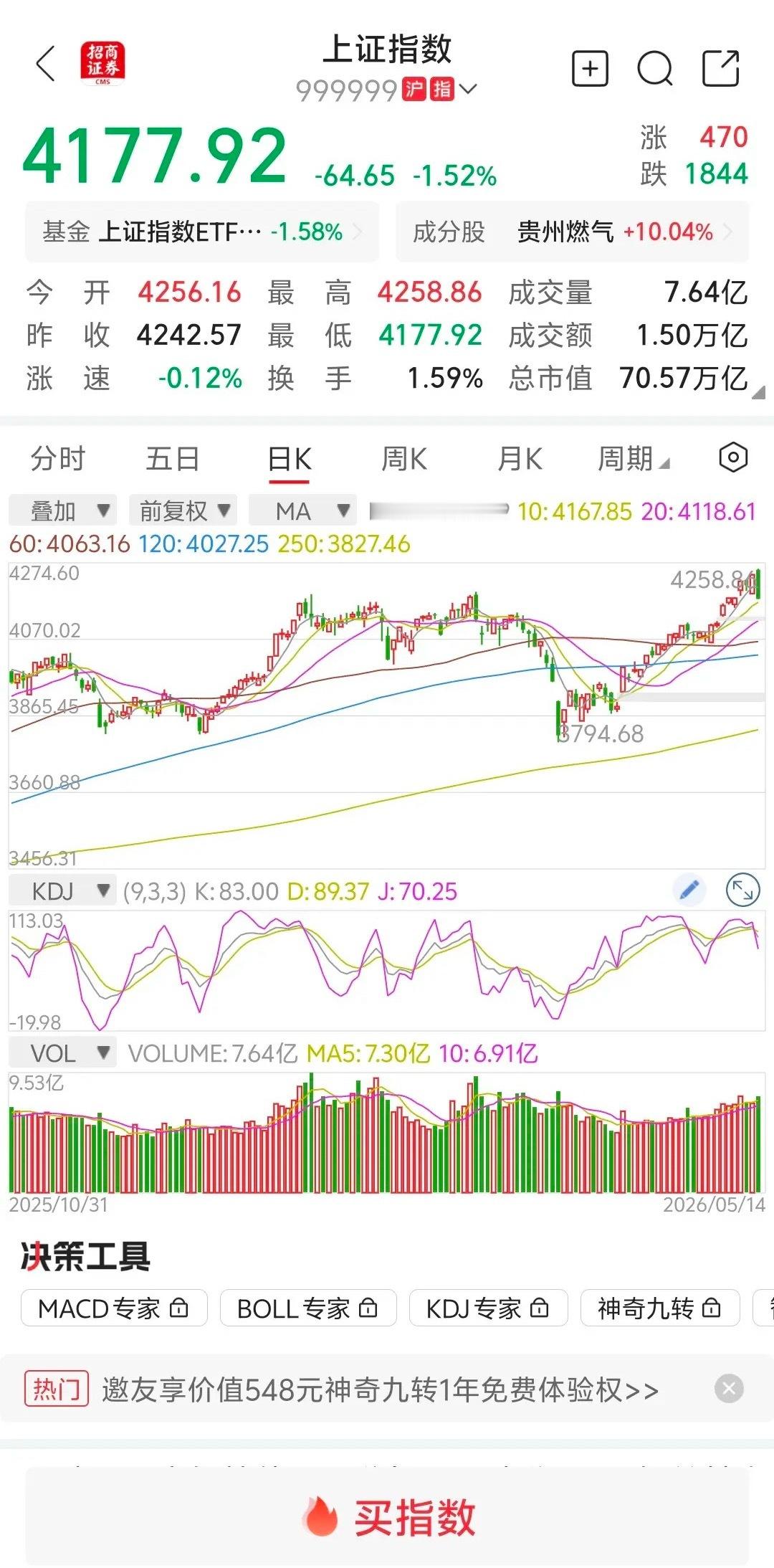 大盘放量下跌，明天继续下跌？       大盘高开低走，今天高点4258点附近，