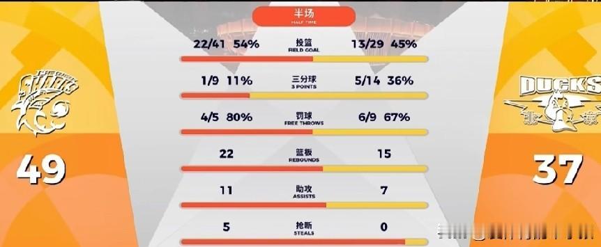 CBA季后赛半决赛的首场比拼当中，上海久事是在主场迎来了北京北汽的挑战。

从双