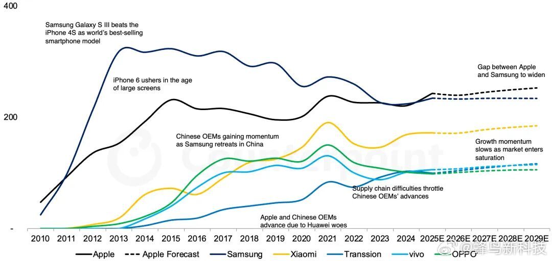 【2025年全球智能手机出货量预计增长3.3%，苹果市场份额将达19.4%超越三