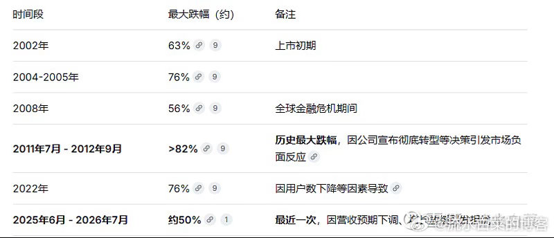 过去一年，超级牛股奈飞，又一次跌幅百分50。所以，投资真的很不容易啊。判断一家科