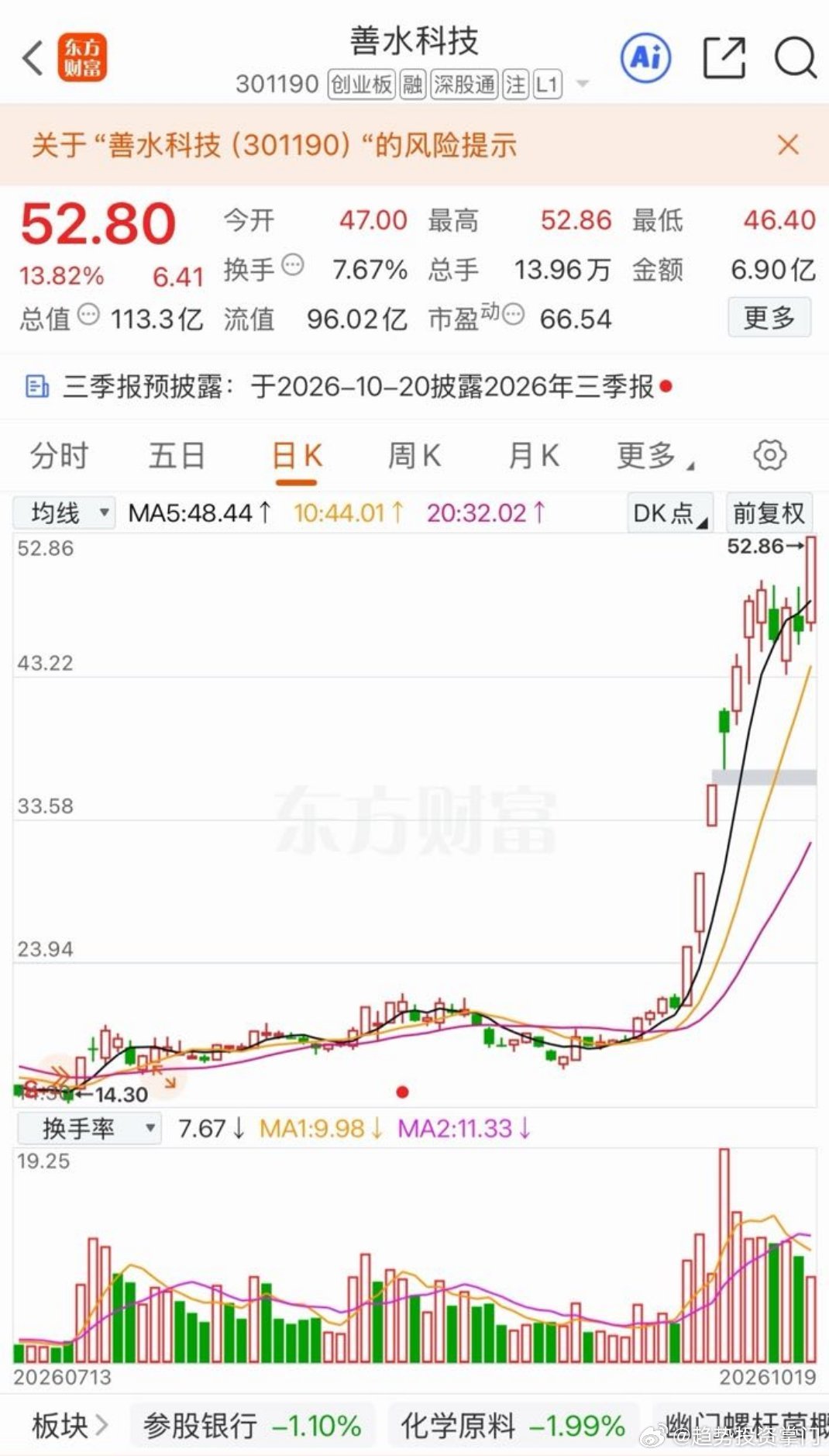最近创业板最牛之一 ​​​
