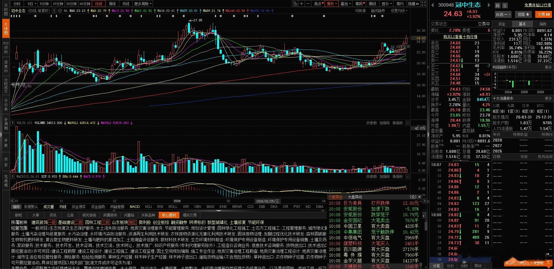 自动化策略5月8日买的 $冠中生态 sz300948$ 走了个小U型调整，今天开