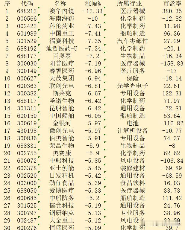 9月20日收盘，“跌幅最多”30强名单汇总！

序 代码 名称 涨幅% 所属行业