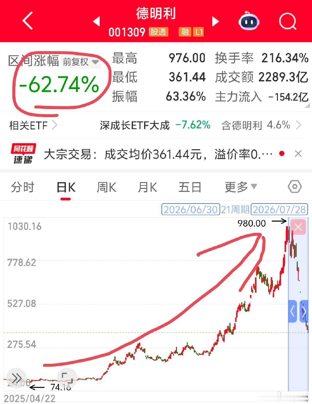 2026 年 7 月 28 日，18:36想分享一个知识点。德明利这个股票吧，很