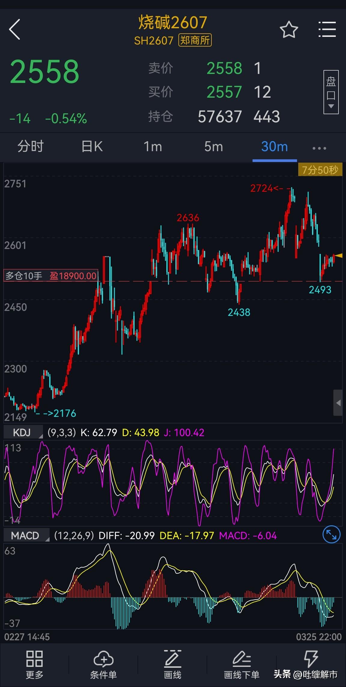 烧碱2607合约，周一的2500低吸思路，短期技术面来看没有太大的冲力，冲高回落